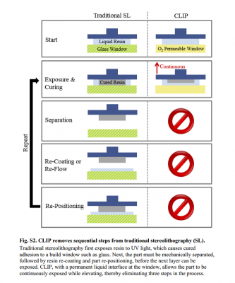Carbo3D CLIP.png (89.61 KiB) Viewed 52194 times CLIP vs SLA