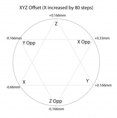 delta data.jpg (232.99 KiB) Viewed 68528 times The actual XYZ offset when changed 80 steps