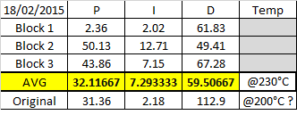 PID Values